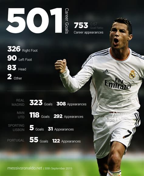 How Many Goals Has Cristiano Ronaldo In His Career