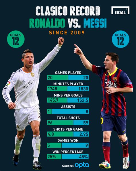 Who Has More Career Goals Messi Or Ronaldo